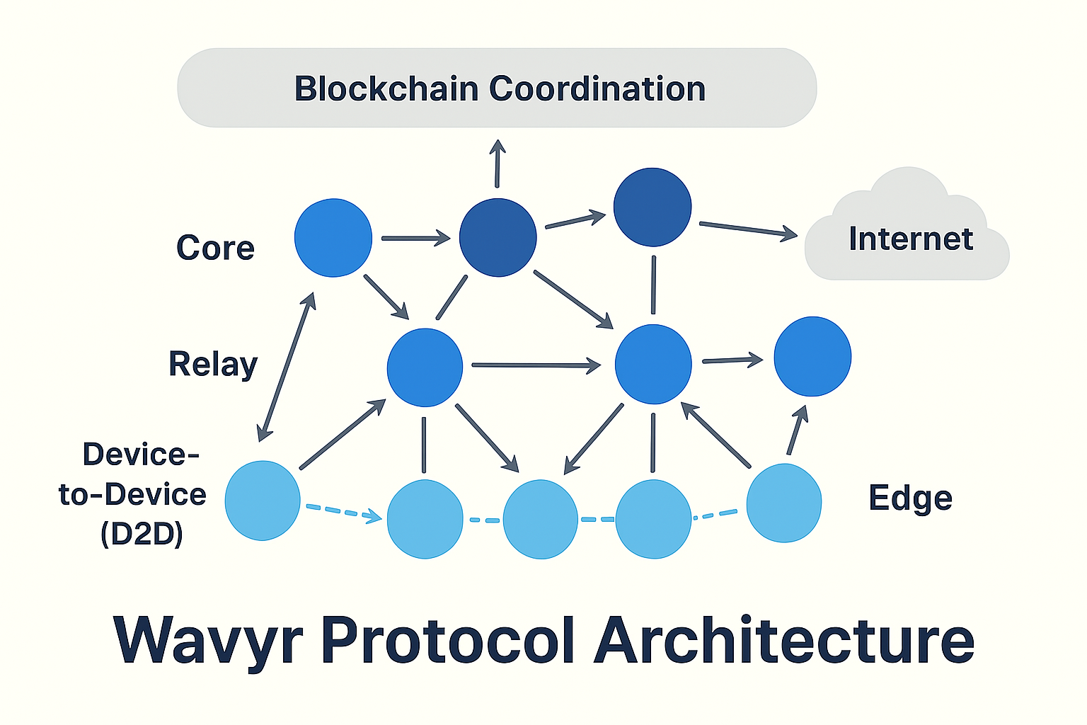 Wavyr Protocol Architecture